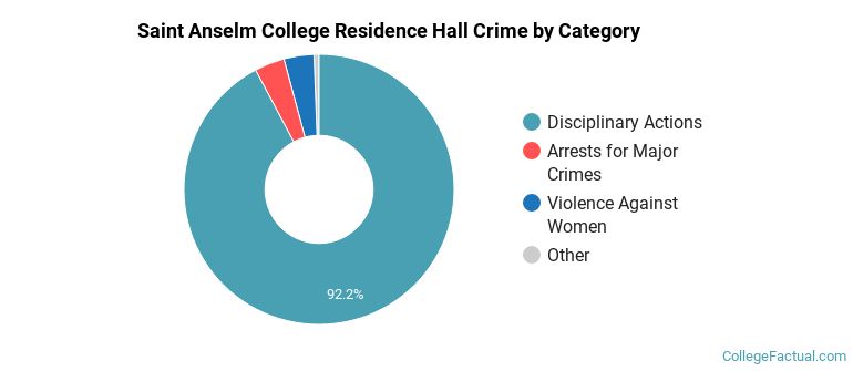 Saint Anselm College Residence Hall Crime by Category