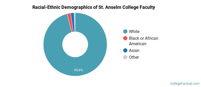 Racial-Ethnic Demographics of St. Anselm College Faculty