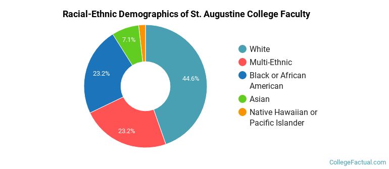 Racial-Ethnic Demographics of St. Augustine College Faculty