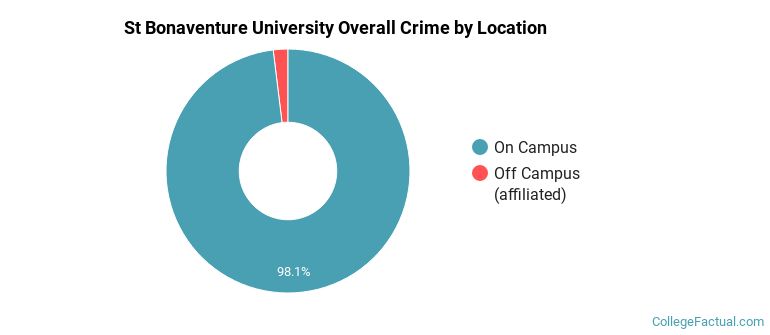 St Bonaventure University Overall Crime by Location