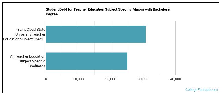Student debt for Teacher Education Subject Specific majors with a bachelor's degree at St. Cloud State University; St. Cloud State; SCSU