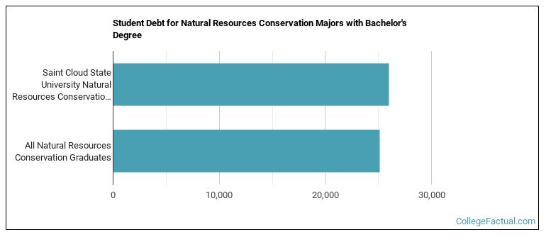 Student debt for Natural Resources Conservation majors with a bachelor's degree at St. Cloud State University; St. Cloud State; SCSU