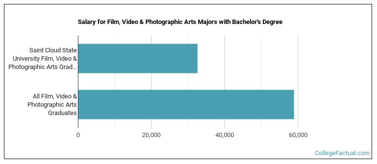 Salary for Film, Video & Photographic Arts majors with a bachelor's degree at St. Cloud State University; St. Cloud State; SCSU