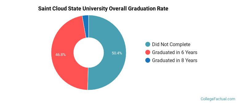 St. Cloud State University Graduation Rates
