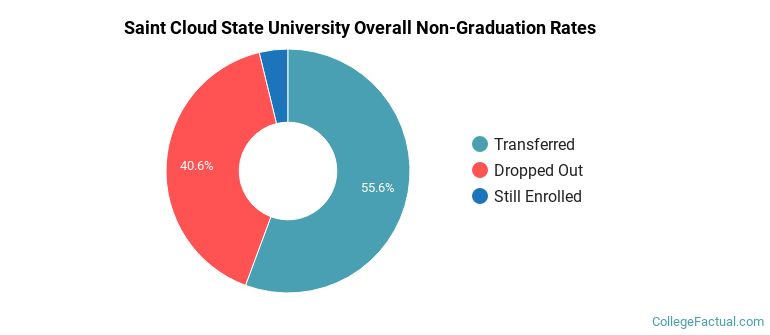 St. Cloud State University Overall Non-Graduation Rates