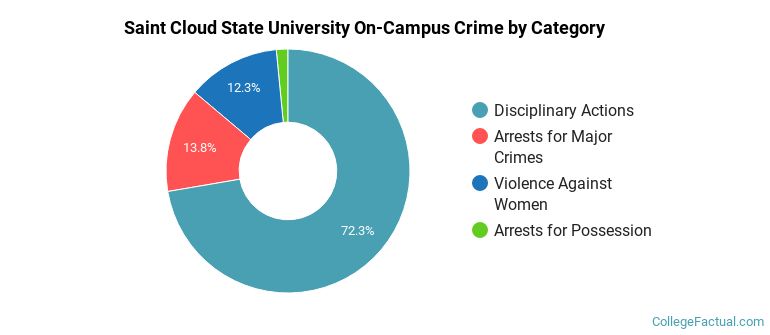 Saint Cloud State University On-Campus Crime by Category