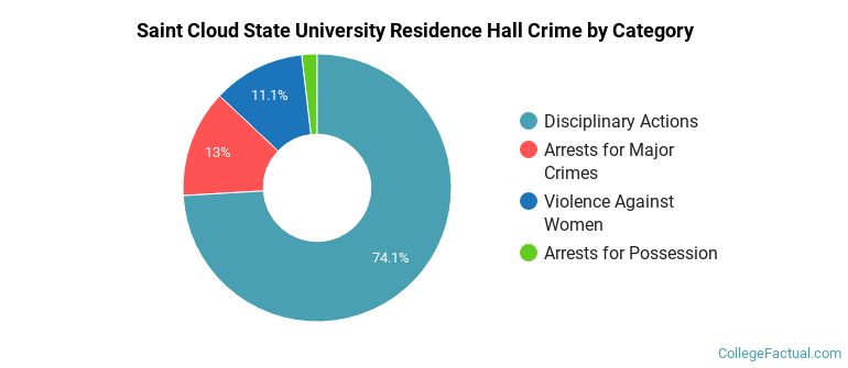 Saint Cloud State University Residence Hall Crime by Category