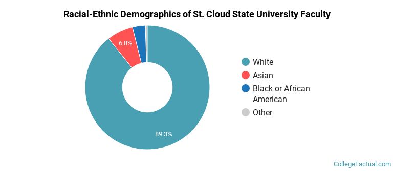 Racial-Ethnic Demographics of St. Cloud State University Faculty