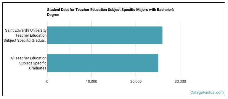 Student debt for Teacher Education Subject Specific majors with a bachelor's degree at St. Edward's University, St. Edward's