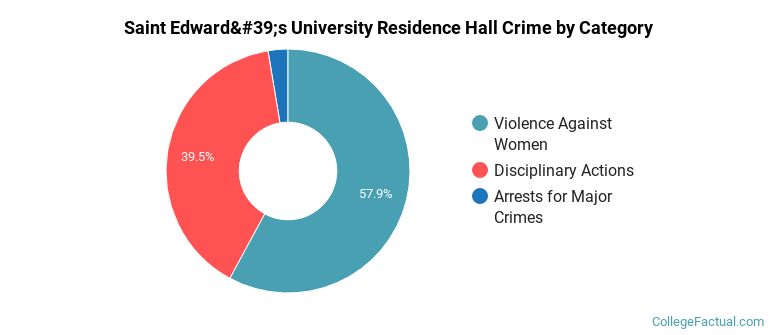 Saint Edward's University Residence Hall Crime by Category