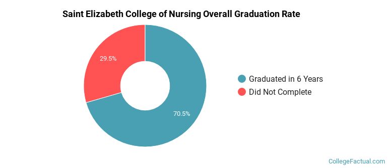 Saint Elizabeth College of Nursing Graduation Rates