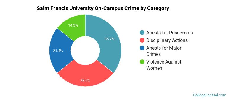 Saint Francis University On-Campus Crime by Category