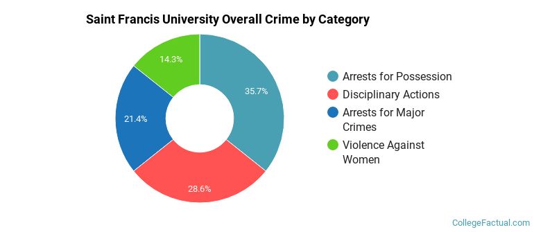 Saint Francis University Overall Crime by Category