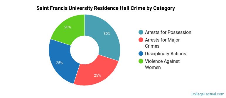 Saint Francis University Residence Hall Crime by Category