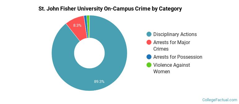 St. John Fisher University On-Campus Crime by Category