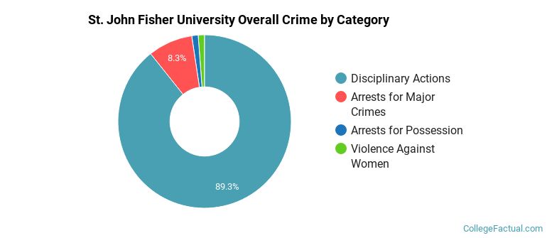 St. John Fisher University Overall Crime by Category