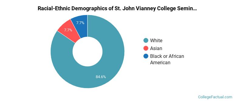 Racial-Ethnic Demographics of St. John Vianney College Seminary Faculty
