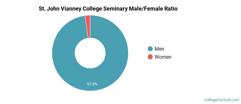 St. John Vianney College Seminary Gender Ratio