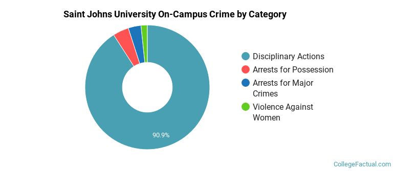 Saint Johns University On-Campus Crime by Category