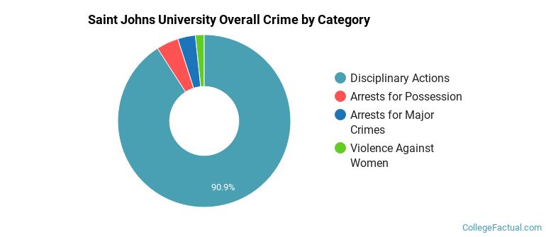 Saint Johns University Overall Crime by Category