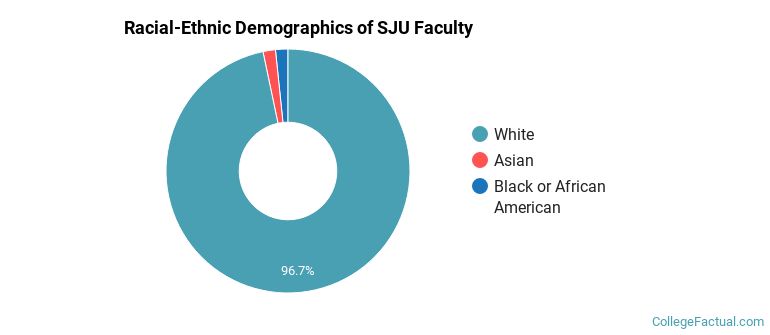 Racial-Ethnic Demographics of SJU Faculty