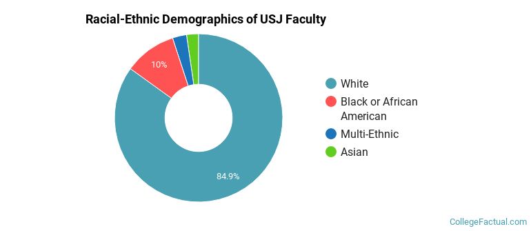 Racial-Ethnic Demographics of USJ Faculty