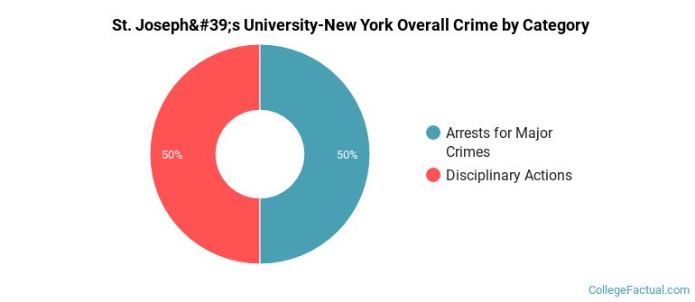 St. Joseph's University-New York Overall Crime by Category