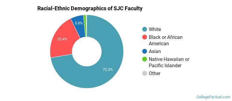 Racial-Ethnic Demographics of SJC Faculty