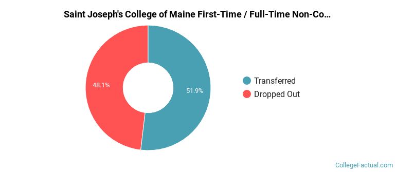Saint Joseph's College of Maine Non Completers