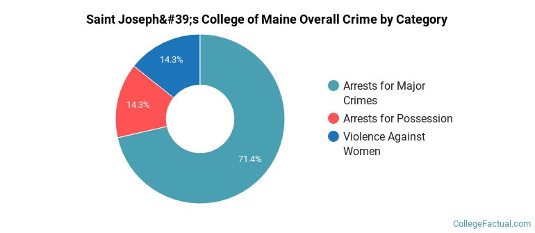 Saint Joseph's College of Maine Overall Crime by Category