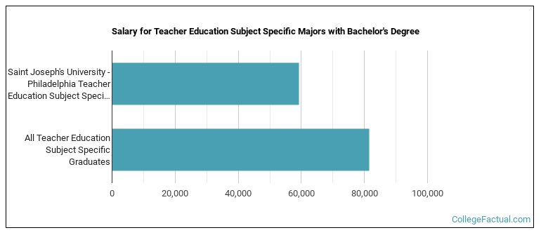 Salary for Teacher Education Subject Specific majors with a bachelor's degree at Saint Joseph's University - Philadelphia