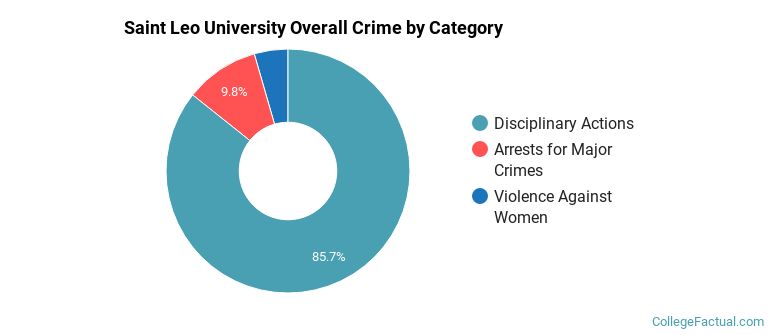 Saint Leo University Overall Crime by Category