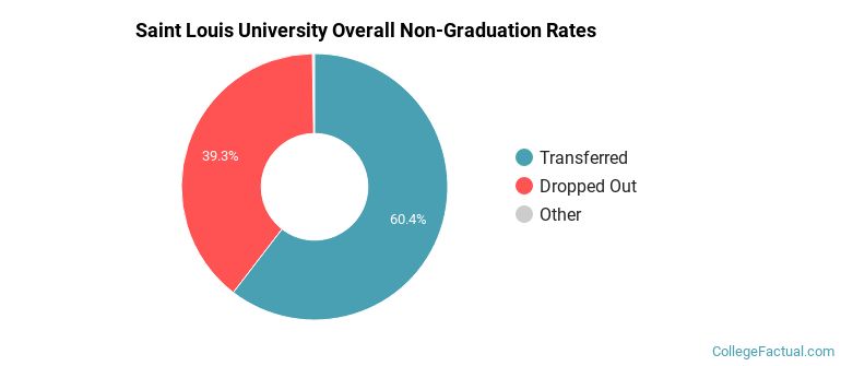 SLU Overall Non-Graduation Rates