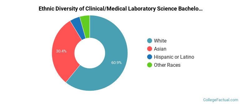 Ethnic diversity of Clinical/Medical Laboratory Science majors at Saint Louis University