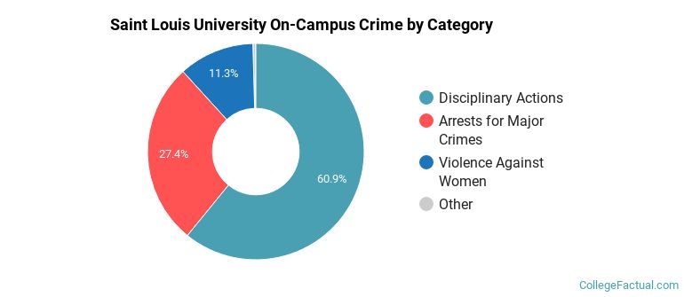 Saint Louis University On-Campus Crime by Category
