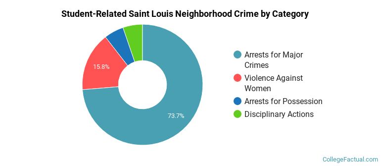 Student-Related Saint Louis Neighborhood Crime by Category