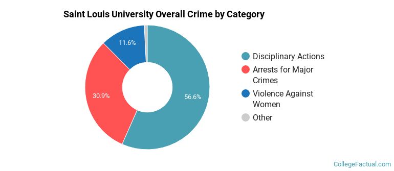 Saint Louis University Overall Crime by Category