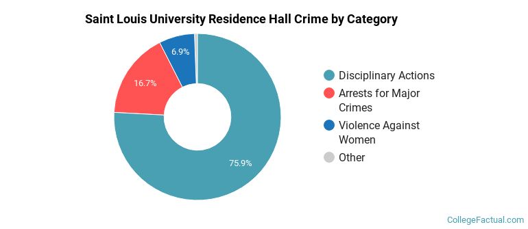 Saint Louis University Residence Hall Crime by Category