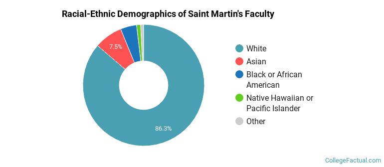 Racial-Ethnic Demographics of Saint Martin's Faculty