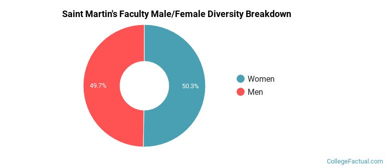 Saint Martin's Faculty Male/Female Ratio