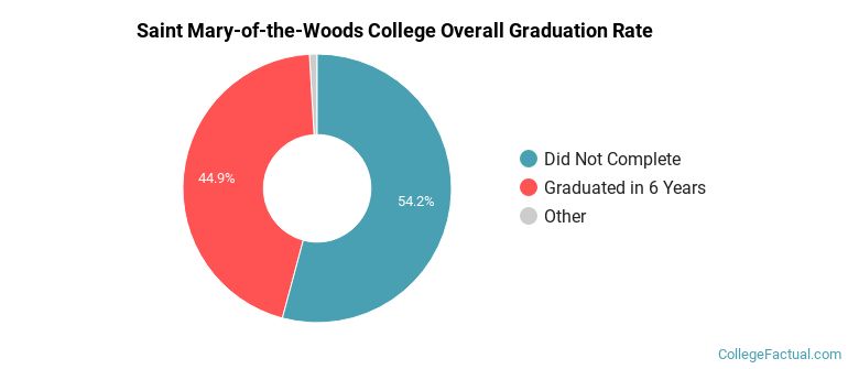 SMWC Graduation Rates