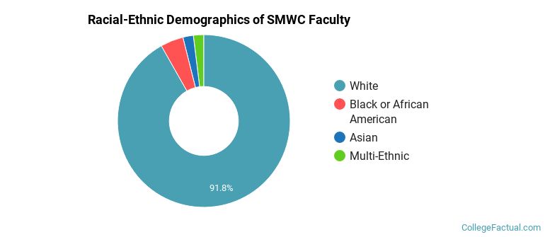 Racial-Ethnic Demographics of SMWC Faculty