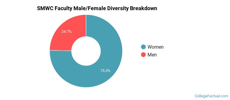 SMWC Faculty Male/Female Ratio