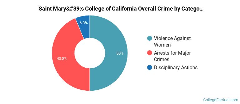Saint Mary's College of California Overall Crime by Category