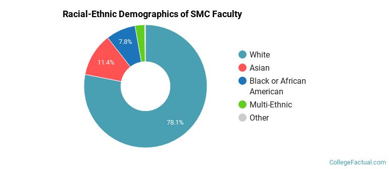 Racial-Ethnic Demographics of SMC Faculty