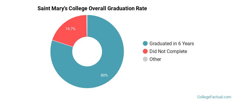 St. Mary's College Graduation Rates
