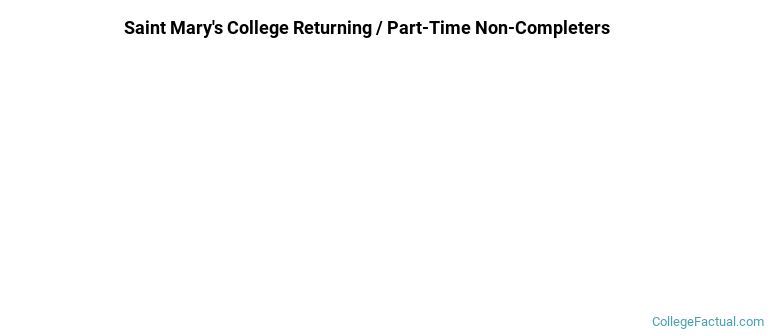 Saint Mary's College Non Completers