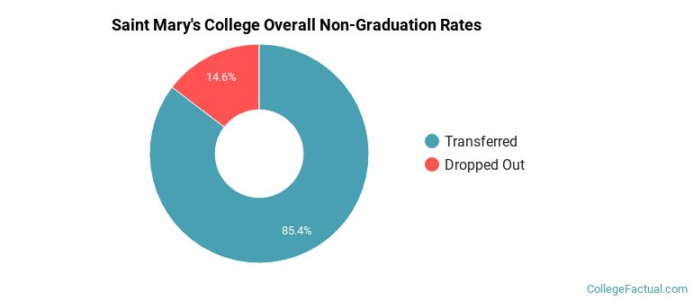 St. Mary's College Overall Non-Graduation Rates