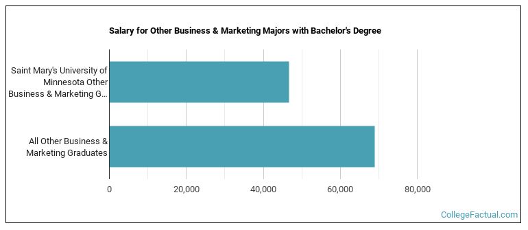 Salary for Other Business & Marketing majors with a bachelor's degree at Saint Mary's University of Minnesota