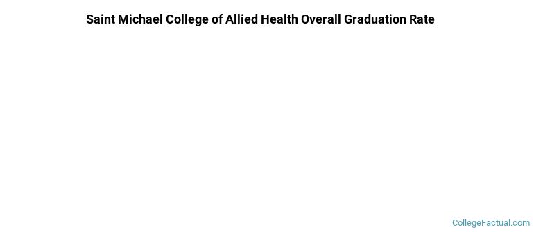 Saint Michael College of Allied Health Graduation Rates